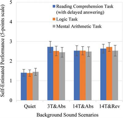 The Effect of Background Noise on a “Studying for an Exam” Task in an Open-Plan Study Environment: A Laboratory Study